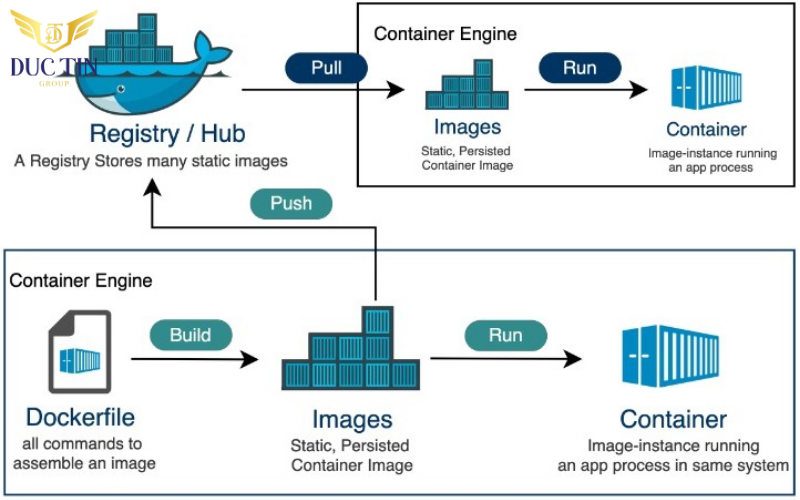 Quy trình triển khai Docker thực tế